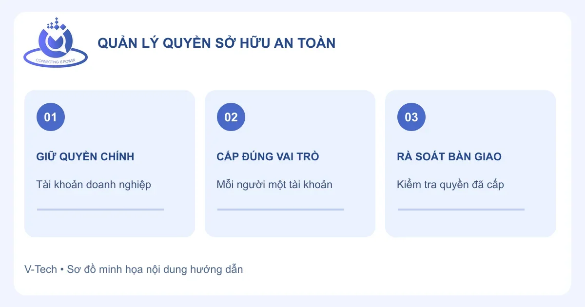 Sơ đồ giữ quyền chính, cấp đúng vai trò và rà soát bàn giao Google Business Profile, có logo V-Tech