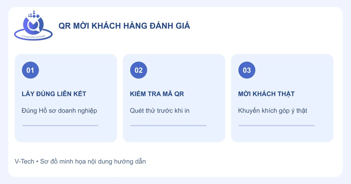 Sơ đồ lấy đúng liên kết, kiểm tra QR và mời khách hàng thật đánh giá, có logo V-Tech