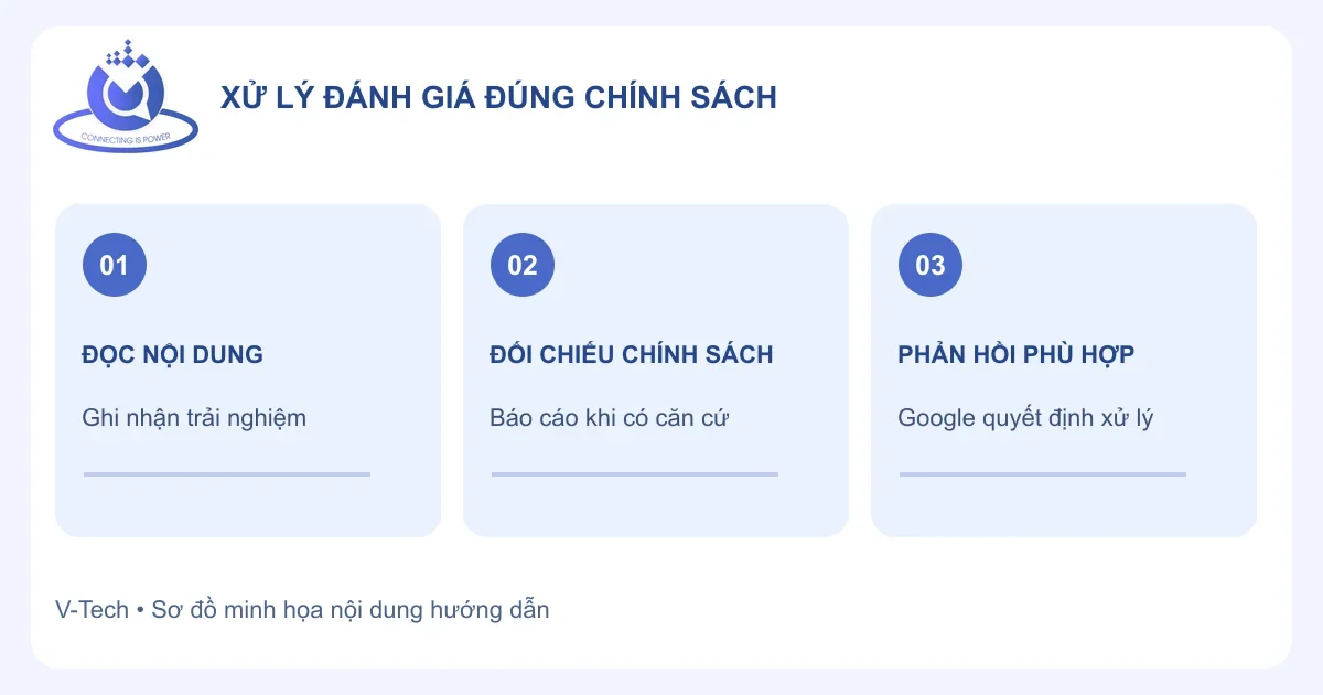 Sơ đồ đọc đánh giá, đối chiếu chính sách và phản hồi phù hợp trên Google Maps, có logo V-Tech